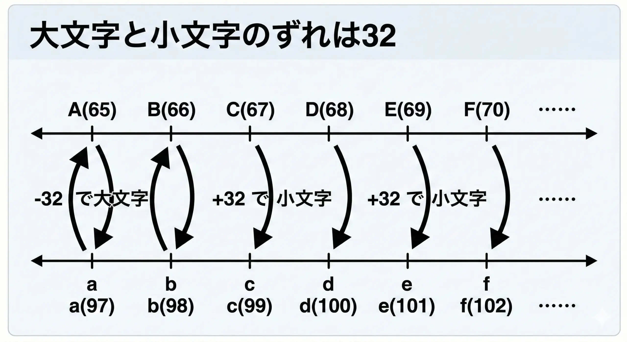 はじめてのASCIIコード表：文字と数字のつながりをゆっくり理解しよう | エーテリア