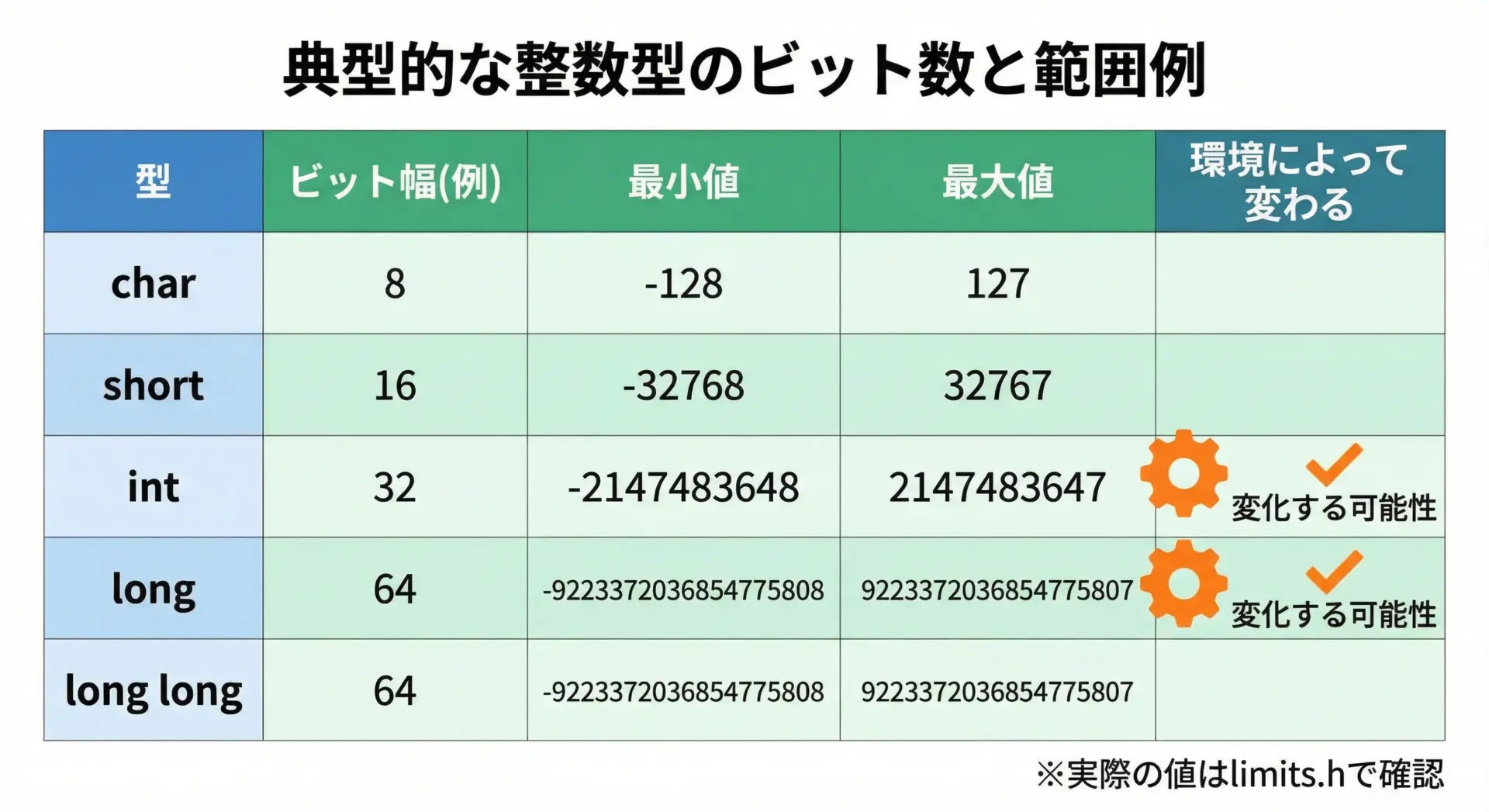 C言語】整数型の最大値・最小値 | limits.h | エーテリア