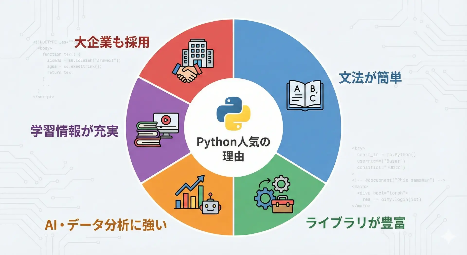 Pythonとは？AI・データ分析に強い理由と具体的な活用シーン | エーテリア
