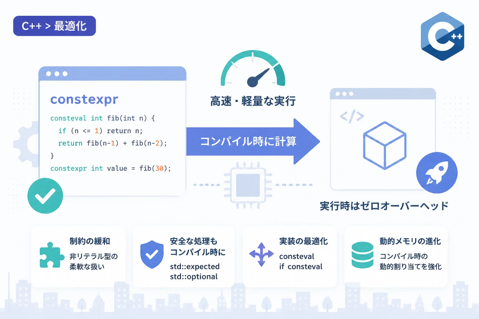 C++26におけるconstexpr関数の進化：コンパイル時計算を最適化する実践テクニック | エーテリア