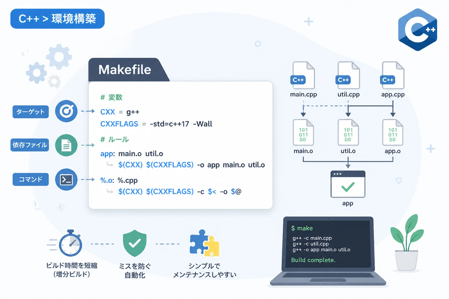 C++開発を効率化するMakefile入門：ビルド自動化の基本ルールと書き方を習得 | エーテリア