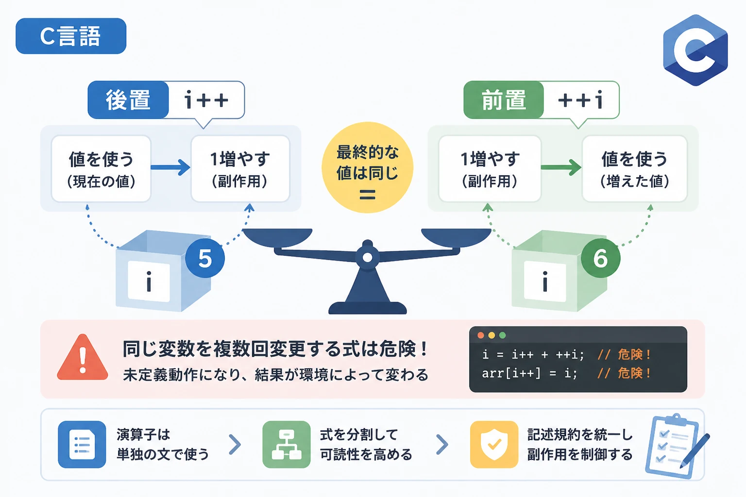【C言語】 前置と後置の違いを徹底解説｜i++ / ++iがバグを生む理由 | エーテリア