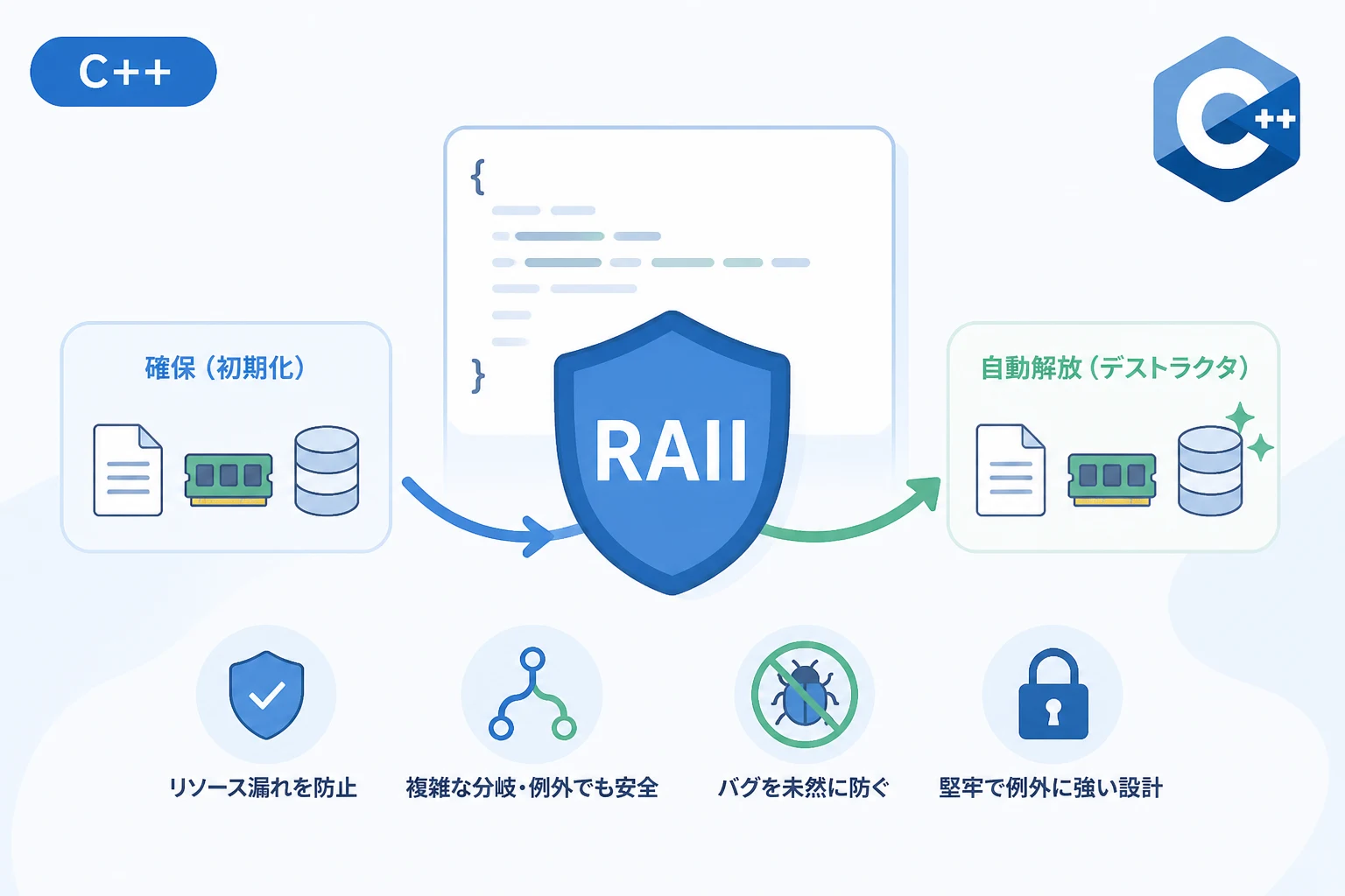 C++のRAIIとは？メリットや使い方、リソース管理の仕組みを徹底解説 | エーテリア