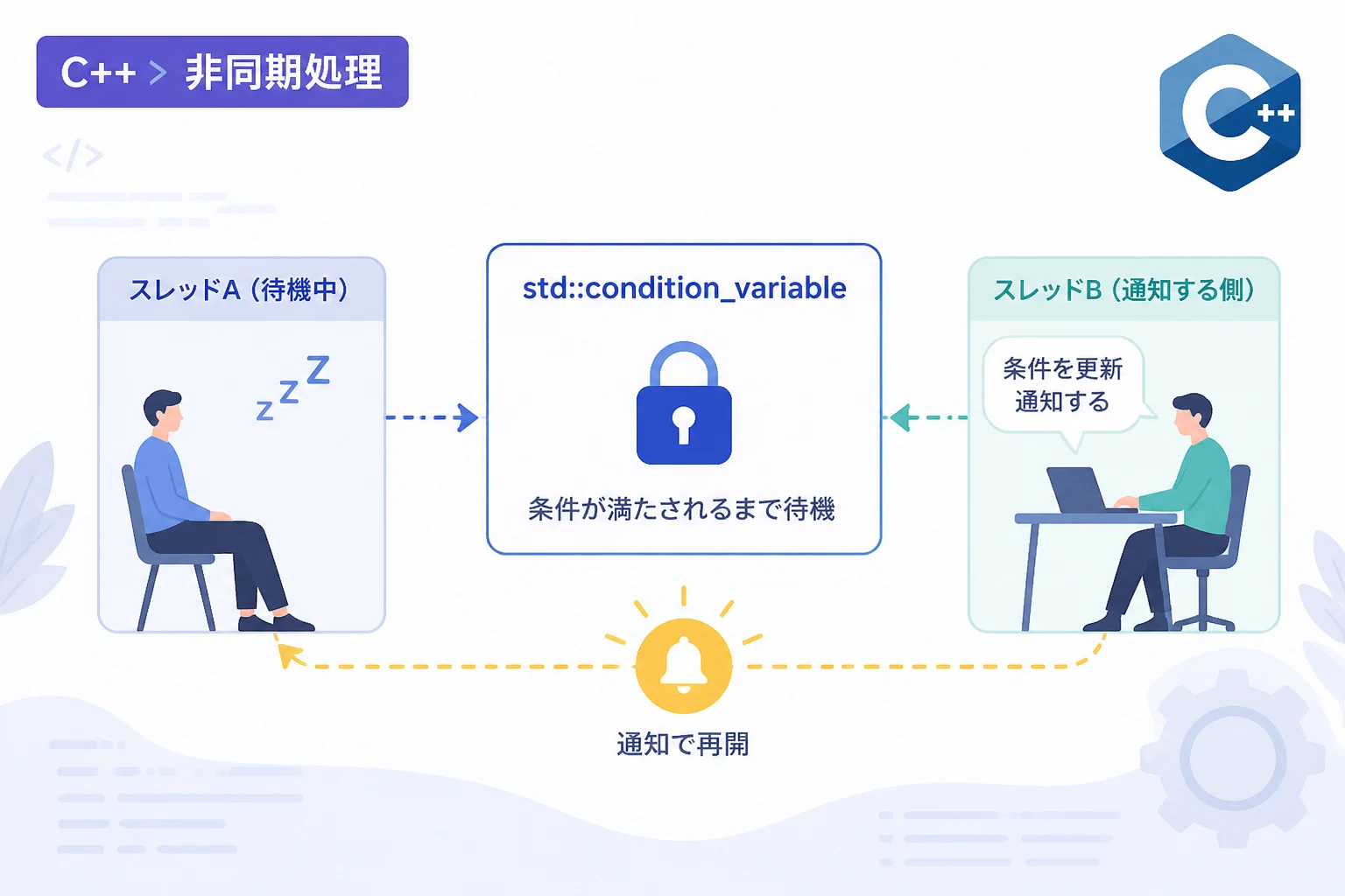 C++のmutexによる排他制御：スレッド安全な実装手法とデッドロック回避のポイント | エーテリア