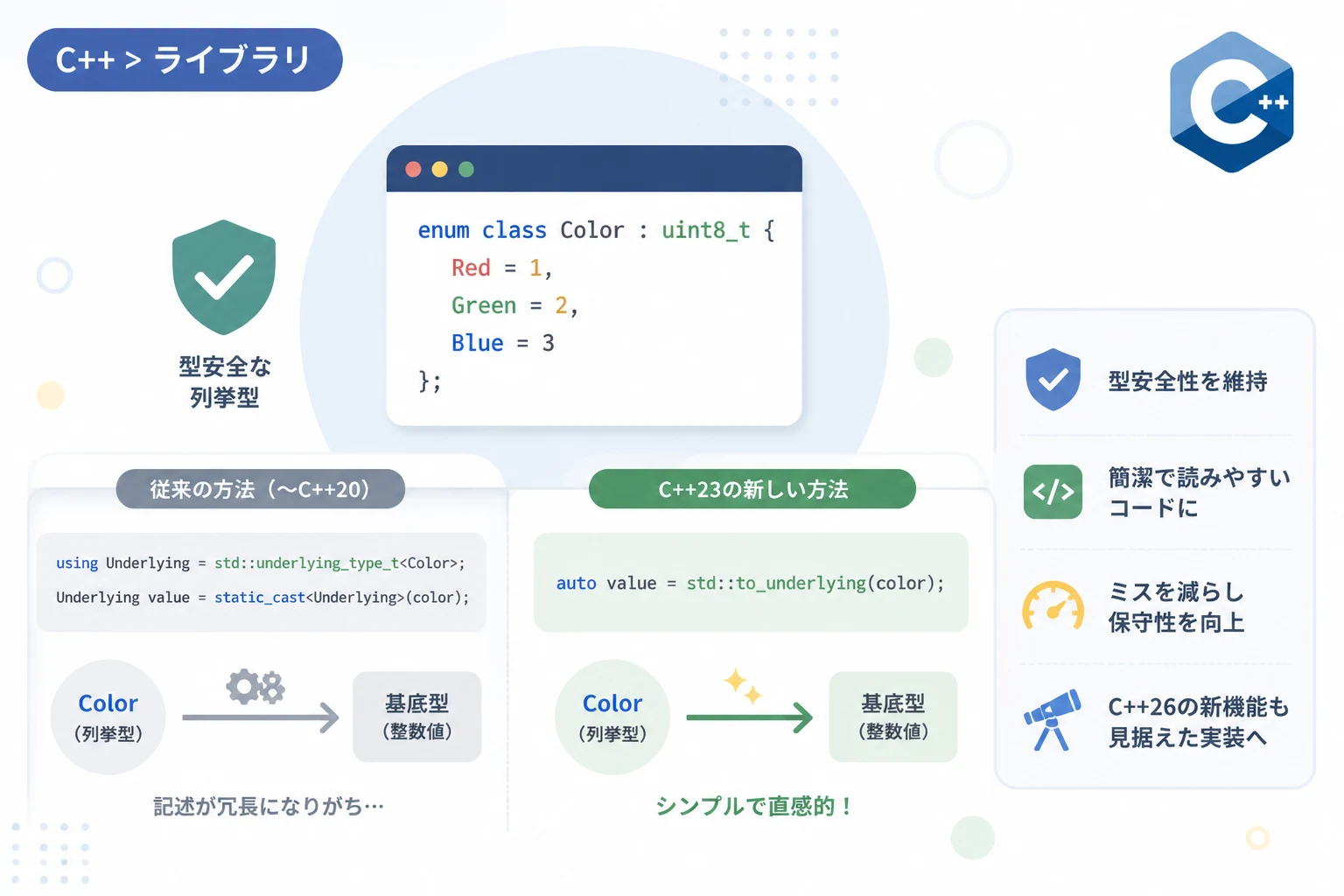 【C++23/26】列挙型の基底型を取得するstd::underlying_typeの使い方とstd::to_underlyingの活用解説 ...