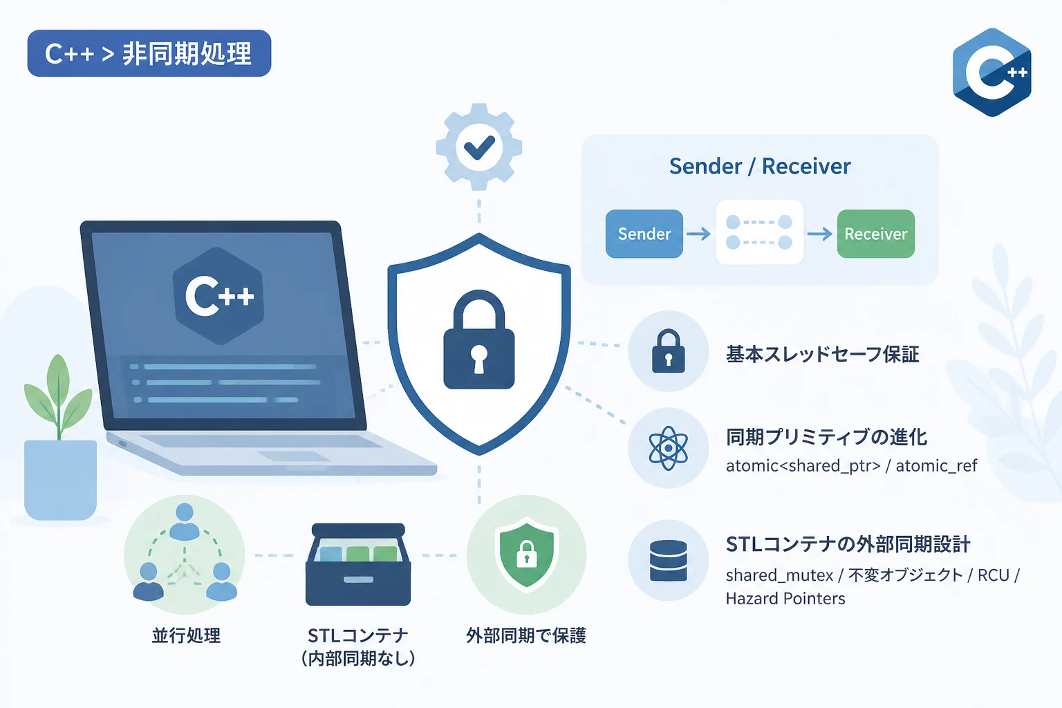 C++20/23/26時代の標準：C++コルーチン入門と非同期処理の実装解説 | エーテリア