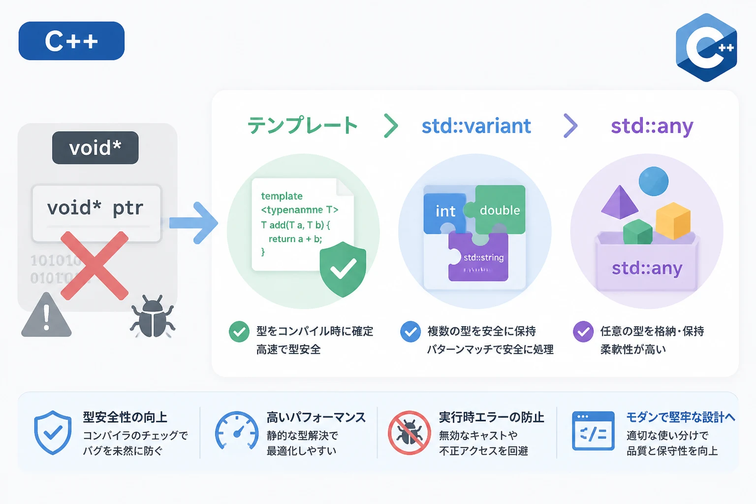 C++でvoid*を回避！型安全なテンプレート・any・variantを解説 | エーテリア