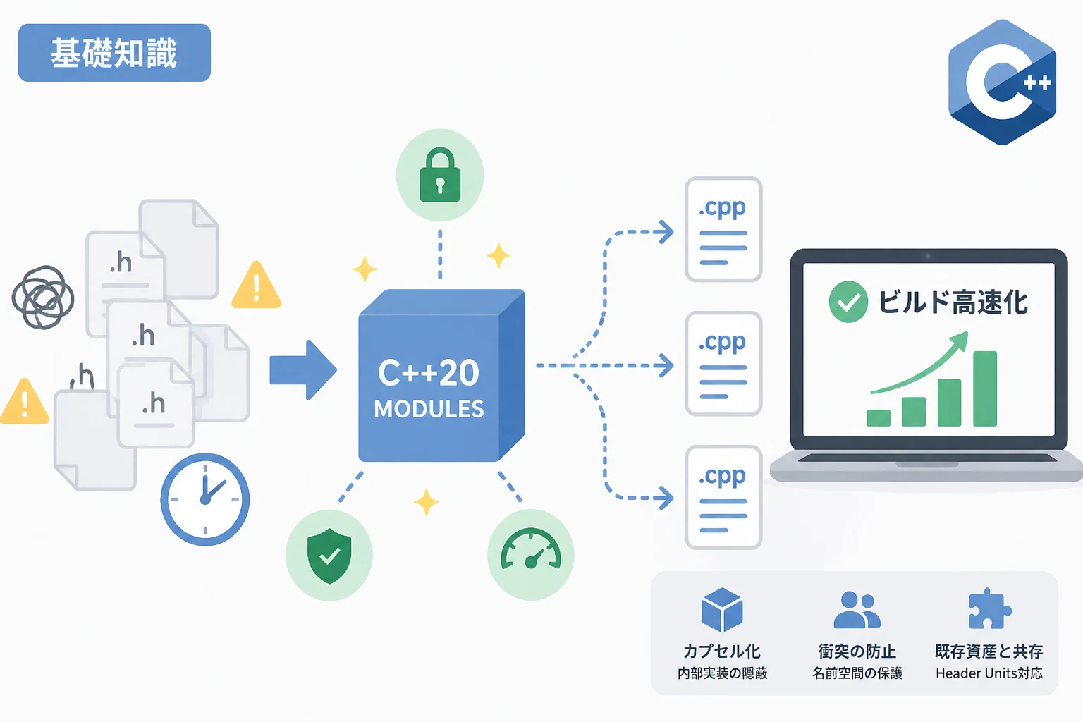 C++多重定義エラーの解消法：曖昧な呼び出しを防ぐ関数のオーバーロード設計 | エーテリア