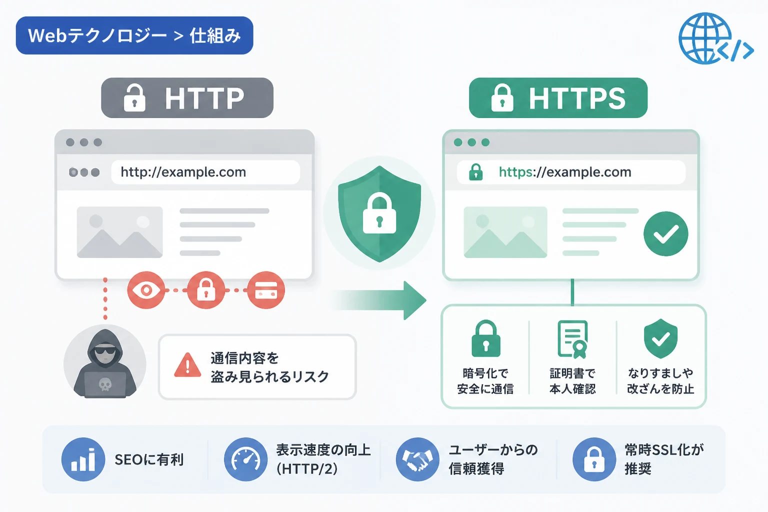 HTTPとHTTPSの違いとは？SSL/TLSによるWebセキュリティと暗号化の仕組みを解説 | エーテリア